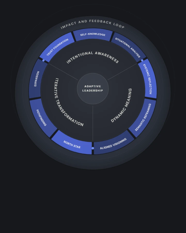 The Claripath wheel: three arcs around a nine-phase ring, with the impact and feedback loop on the rim.
